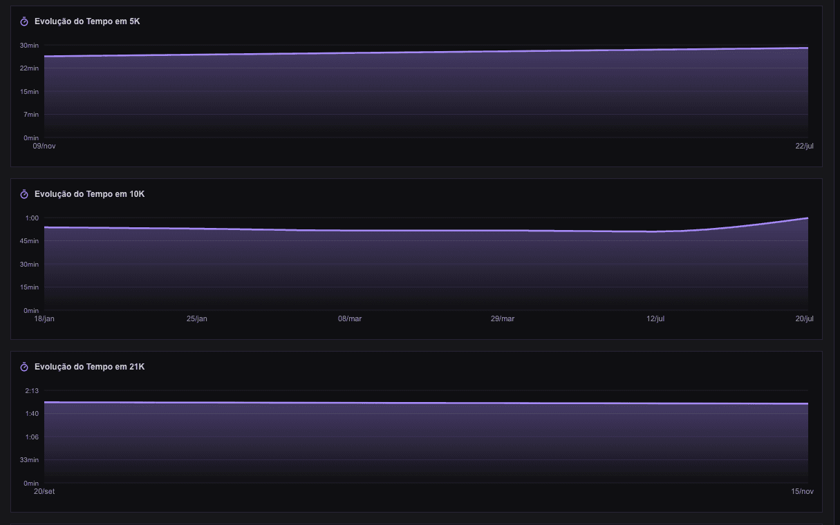 Gráficos de evolução do tempo nas provas